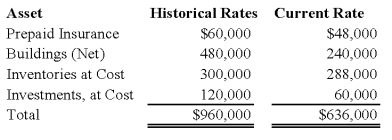 The assets listed below of a foreign subsidiary have been converted to U.S.dollars at both current and historical exchange rates.Assuming that the local currency of the foreign subsidiary is the functional currency,what total amount should appear for these assets on the U.S.company's consolidated balance sheet?
