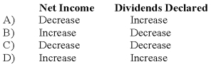 For each of the items listed below,state whether they increase or decrease the balance in cumulative translation adjustments (assuming a credit balance at the beginning of the year)when the foreign currency strengthened relative to the U.S.dollar during the year.