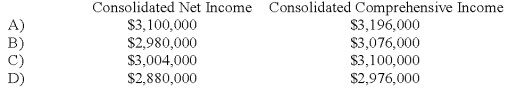 Seattle,Inc.owns an 80 percent interest in a Portuguese subsidiary.For 20X8,Seattle reported income from operations of $2.0 million.The Portuguese company's income from operations,after foreign currency translation,was $1.1 million.The foreign currency translation adjustment was $120,000 (credit).Consolidated net income and consolidated comprehensive income for the year are:
