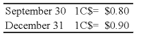On September 30, 20X8, Wilfred Company sold inventory to Jackson Corporation, its Canadian subsidiary. The goods cost Wilfred $30,000 and were sold to Jackson for $40,000, payable in Canadian dollars. The goods are still on hand at the end of the year on December 31. The Canadian dollar (C$) is the functional currency of the Canadian subsidiary. The exchange rates follow: -Based on the preceding information,at what dollar amount is the ending inventory shown in the trial balance of the consolidated worksheet?