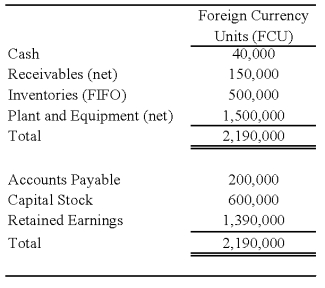 On January 2, 20X8, Johnson Company acquired a 100% interest in the capital stock of Perth Company for $3,100,000. Any excess cost over book value is attributable to a patent with a 10-year remaining life. At the date of acquisition, Perth's balance sheet contained the following information: Perth's income statement for 20X8 is as follows: The balance sheet of Perth at December 31, 20X8, is as follows: Perth declared and paid a dividend of 20,000 FCU on October 1, 20X8. Spot rates at various dates for 20X8 follow: Assume Perth's revenues, purchases, operating expenses, depreciation expense, and income taxes were incurred evenly throughout 20X8. -Refer to the above information.Assuming Perth's local currency is the functional currency,what is the amount of translation adjustments that result from translating Perth's trial balance into U.S.dollars at December 31,20X8?