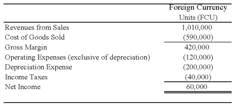 On January 2, 20X8, Johnson Company acquired a 100% interest in the capital stock of Perth Company for $3,100,000. Any excess cost over book value is attributable to a patent with a 10-year remaining life. At the date of acquisition, Perth's balance sheet contained the following information: Perth's income statement for 20X8 is as follows: The balance sheet of Perth at December 31, 20X8, is as follows: Perth declared and paid a dividend of 20,000 FCU on October 1, 20X8. Spot rates at various dates for 20X8 follow: Assume Perth's revenues, purchases, operating expenses, depreciation expense, and income taxes were incurred evenly throughout 20X8. -Refer to the above information.Assuming Perth's local currency is the functional currency,what is the amount of translation adjustments that result from translating Perth's trial balance into U.S.dollars at December 31,20X8?