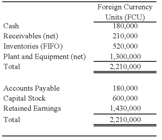 On January 2, 20X8, Johnson Company acquired a 100% interest in the capital stock of Perth Company for $3,100,000. Any excess cost over book value is attributable to a patent with a 10-year remaining life. At the date of acquisition, Perth's balance sheet contained the following information: Perth's income statement for 20X8 is as follows: The balance sheet of Perth at December 31, 20X8, is as follows: Perth declared and paid a dividend of 20,000 FCU on October 1, 20X8. Spot rates at various dates for 20X8 follow: Assume Perth's revenues, purchases, operating expenses, depreciation expense, and income taxes were incurred evenly throughout 20X8. -Refer to the above information.Assuming Perth's local currency is the functional currency,what is the amount of translation adjustments that result from translating Perth's trial balance into U.S.dollars at December 31,20X8?