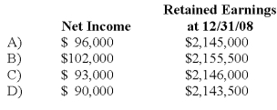 On January 2, 20X8, Johnson Company acquired a 100% interest in the capital stock of Perth Company for $3,100,000. Any excess cost over book value is attributable to a patent with a 10-year remaining life. At the date of acquisition, Perth's balance sheet contained the following information: Perth's income statement for 20X8 is as follows: The balance sheet of Perth at December 31, 20X8, is as follows: Perth declared and paid a dividend of 20,000 FCU on October 1, 20X8. Spot rates at various dates for 20X8 follow: Assume Perth's revenues, purchases, operating expenses, depreciation expense, and income taxes were incurred evenly throughout 20X8. -Refer to the above information.Assuming the local currency of the country in which Perth Company is located is the functional currency,what are the translated amounts for the items below in U.S.dollars?