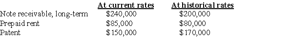 Certain balance sheet accounts of a foreign subsidiary of Rowan,Inc.(Rowan)at December 31,20X6,have been translated into U.S.dollars as follows: The subsidiary's functional currency is the currency of the country in which it is located. What total amount should be included in Rowan's December 31,20X6 consolidated balance sheet for the above accounts?