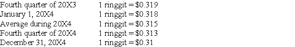 South Company is a subsidiary of North Company and is located in Malaysia, where the currency is the ringgit. Data on South's inventory and purchases are as follows: The beginning inventory was acquired during the fourth quarter of 20X3, and the ending inventory was acquired during the fourth quarter of 20X4. Purchases were made evenly during 20X4. Exchange rates were as follows: -Based on the preceding information and assuming the U.S.dollar is the functional currency,what is the amount of South's costs of goods sold remeasured in U.S.dollars?