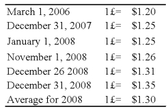 On January 1,2008,Pace Company acquired all of the outstanding stock of Spin PLC,a British Company,for $350,000.Spin's net assets on the date of acquisition were 250,000 pounds (£).On January 1,2008,the book and fair values of the Spin's identifiable assets and liabilities approximated their fair values except for property,plant,and equipment and trademarks.The fair value of Spin's property,plant,and equipment exceeded its book value by $25,000.The remaining useful life of Spin's equipment at January 1,2008,was 10 years.The remainder of the differential was attributable to a trademark having an estimated useful life of 5 years.Spin's trial balance on December 31,2008,in pounds,follows: Additional Information 1.Spin uses the FIFO method for its inventory.The beginning inventory was acquired on December 31,2007,and ending inventory was acquired on December 26,2008.Purchases of £300,000 were made evenly throughout 2008. 2.Spin acquired all of its property,plant,and equipment on March 1,2006,and uses straight-line depreciation. 3.Spin's sales were made evenly throughout 2008,and its operating expenses were incurred evenly throughout 2008. 4.The dividends were declared and paid on November 1,2008. 5.Pace's income from its own operations was $150,000 for 2008,and its total stockholders' equity on January 1,2008,was $1,000,000.Pace declared $50,000 of dividends during 2008. 6.Exchange rates were as follows: Assume the U.S.dollar is the functional currency,not the pound.Prepare a schedule providing a proof of the remeasurement gain or loss.Assume that the British subsidiary had the following monetary assets and liabilities at January 1,2008: Problem 74 (continued):