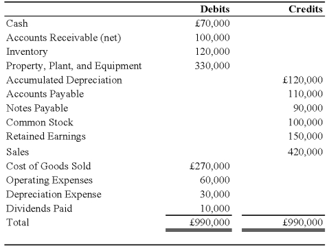On January 1,2008,Pace Company acquired all of the outstanding stock of Spin PLC,a British Company,for $350,000.Spin's net assets on the date of acquisition were 250,000 pounds (£).On January 1,2008,the book and fair values of the Spin's identifiable assets and liabilities approximated their fair values except for property,plant,and equipment and trademarks.The fair value of Spin's property,plant,and equipment exceeded its book value by $25,000.The remaining useful life of Spin's equipment at January 1,2008,was 10 years.The remainder of the differential was attributable to a trademark having an estimated useful life of 5 years.Spin's trial balance on December 31,2008,in pounds,follows: Additional Information 1.Spin uses the FIFO method for its inventory.The beginning inventory was acquired on December 31,2007,and ending inventory was acquired on December 26,2008.Purchases of £300,000 were made evenly throughout 2008. 2.Spin acquired all of its property,plant,and equipment on March 1,2006,and uses straight-line depreciation. 3.Spin's sales were made evenly throughout 2008,and its operating expenses were incurred evenly throughout 2008. 4.The dividends were declared and paid on November 1,2008. 5.Pace's income from its own operations was $150,000 for 2008,and its total stockholders' equity on January 1,2008,was $1,000,000.Pace declared $50,000 of dividends during 2008. 6.Exchange rates were as follows: Assume the U.S.dollar is the functional currency,not the pound. Required: 1)Prepare a schedule remeasuring the trial balance from British pound into U.S.dollars. 2)Assume that Pace uses the fully adjusted equity method.Record all journal entries that relate to its investment in the British subsidiary during 2008.Provide the necessary documentation and support for the amounts in the journal entries. 3)Prepare a schedule that determines Pace's consolidated net income for 2008. Problem 75 (continued):