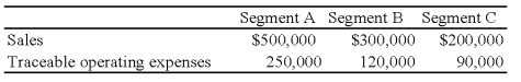 <strong>Trevor Company discloses supplementary operating segment information for its three reportable segments.Data for 20X8 are available as follows:   Additional 20X8 expenses include indirect operating expenses of $200,000.Appropriately selected common indirect operating expenses are allocated to segments based on the ratio of each segment's sales to total sales.The 20X8 operating profit for Segment B was:</strong> A) $180,000 B) $120,000 C) $150,000 D) $250,000 <div style=padding-top: 35px> 
