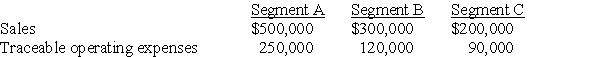 <strong>Tuttle Company discloses supplementary operating segment information for its three reportable segments.Data for 20X3 are available as follows:   Additional 20X3 expenses include indirect operating expenses of $100,000.Appropriately selected common indirect operating expenses are allocated to segments based on the ratio of each segment's sales to total sales.The 20X3 operating profit for Segment A was</strong> A) $150,000 B) $180,000 C) $200,000 D) $250,000 <div style=padding-top: 35px> 