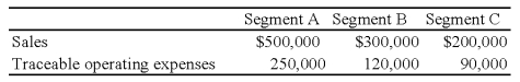 <strong>Trevor Company discloses supplementary operating segment information for its three reportable segments.Data for 20X8 are available as follows:   Allocable costs for the year was $180,000.Allocable costs are assigned based on the ratio of a segment's income before allocable costs to total income before allocable costs.The 20X8 operating profit for Segment B was:</strong> A) $110,000 B) $180,000 C) $126,000 D) $120,000 <div style=padding-top: 35px> 