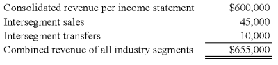 <strong>Trimester Corporation's revenue for the year ended December 31,20X8,was as follows:   Trimester has a reportable operating segment if that segment's revenue exceeds:</strong> A) $65,500 B) $60,000 C) $64,500 D) $61,000 <div style=padding-top: 35px> 