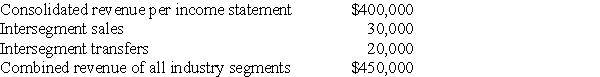<strong>Biometric Corporation's revenue for the year ended December 31,20X6,was as follows:   Biometric has a reportable operating segment if that segment's revenue exceeds</strong> A) $40,000 B) $42,000 C) $43,000 D) $45,000 <div style=padding-top: 35px> 