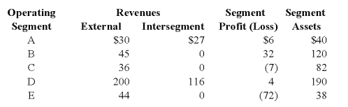 <strong>An analysis of Abbey Company's operating segments provides the following information:   Refer to the above information.Which of the operating segments above meet the revenue test?</strong> A) B, D, and E B) A and D C) A, B, and D D) B, C, D, and E <div style=padding-top: 35px> 