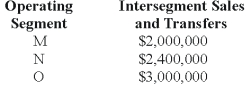 <strong>Main Manufacturing Corporation reported consolidated revenues of $50,000,000 on its income statement for 20X8.The management of the corporation identified 3 industry segments,M,N,and O.These segments had the following intersegment sales and transfers during 20X8:   For Main Manufacturing Corporation,the revenue test would be satisfied if any of its industry segments had revenue equal to or greater than which of the following?</strong> A) $7,400,000 B) $5,740,000 C) $5,000,000 D) $4,260,000 <div style=padding-top: 35px> 