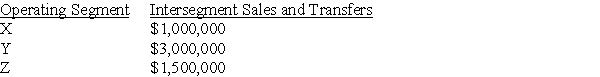 <strong>Operand Corporation reported consolidated revenues of $30,000,000 on its income statement for 20X4.The management of the corporation identified three industry segments,X,Y,and Z.These segments had the following intersegment sales and transfers during 20X4:   For Operand Corporation,the revenue test would be satisfied if any of its industry segments had revenue equal to or greater than which of the following?</strong> A) $2,450,000 B) $3,000,000 C) $3,550,000 D) $5,500,000 <div style=padding-top: 35px> 