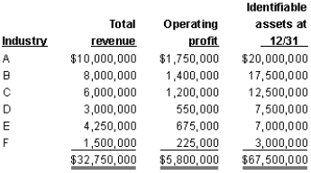 <strong>Correy Corp.and its divisions are engaged solely in manufacturing operations.The following data (consistent with prior years' data)pertain to the industries in which operations were conducted for the year ended December 31st:   In its segment information for the year,how many reportable segments does Correy have?</strong> A) Five B) Three C) Four D) Six <div style=padding-top: 35px> 