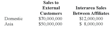 <strong>Collins Company reported consolidated revenue of $120,000,000 in 20X8.Collins operates in two geographic areas,domestic and Asia.The following information pertains to these two areas:   What calculation below is correct to determine if the revenue test is satisfied for the Asian operations?</strong> A) $58,000,000/$140,000,000 B) $50,000,000/$120,000,000 C) $58,000,000/$120,000,000 D) $50,000,000/$140,000,000 <div style=padding-top: 35px> 