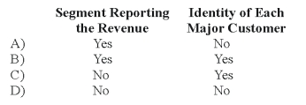 <strong>Stone Company reported $100,000,000 of revenues on its 20X8 income statement.During the year ended December 31,20X8,Stone made sales of $8,000,000 to external customers in Western Europe.In addition,Stone made sales of $10,000,000 to the U.S.government and $4,000,000 of sales to various state governments.In the footnotes to its financial statements for 20X8,in reporting enterprisewide disclosures,Stone is required to disclose:  </strong> A) Option A B) Option B C) Option C D) Option D <div style=padding-top: 35px> 