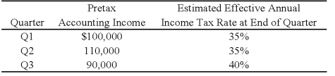 <strong>William Corporation,which has a fiscal year ending January 31,had the following pretax accounting income and estimated effective annual income tax rates for the first three quarters of the year ended January 31,20X8:   William's income tax expenses in its interim income statement for the third quarter are:</strong> A) $36,000. B) $73,500. C) $46,500. D) $120,000. <div style=padding-top: 35px> 