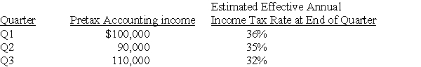 <strong>Daniel Corporation,which has a fiscal year ending December 31,had the following pretax accounting income and estimated effective annual income tax rates for the first three quarters of the year ended December 31,20X6:   Daniel's income tax expense in its interim income statement for the third quarter is</strong> A) $29,500 B) $35,200 C) $66,500 D) $96,000 <div style=padding-top: 35px> 