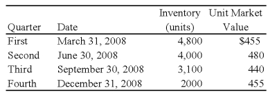<strong>Forge Company, a calendar-year entity, had 6,000 units in its beginning inventory for 20X8. On December 31, 20X7, the units had been adjusted down to $470 per unit from an actual cost of $510 per unit. It was the lower of cost or market. No additional units were purchased during 20X8. The following additional information is provided for 20X8: Forge does not have sufficient experience with the seasonal market for its inventory units and assumes that any reductions in market value during the year will be permanent.   Based on the preceding information,the cost of goods sold for the year 20X8,is:</strong> A) $2,080,000 B) $1,880,000 C) $1,835,000 D) $1,910,000 <div style=padding-top: 35px> 