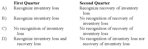 <strong>Tyler Company incurred an inventory loss due to a decline in market prices during its first quarter of operations in 20X8.At the end of the first quarter,management of the company believed the decline in market prices to be permanent.In the second quarter,the market prices of Tyler's inventories increased above their acquisition cost.Market prices remained higher than acquisition cost during the remainder of 20X8.How should Tyler report the facts above on its first and second quarter income statements?  </strong> A) Option A B) Option B C) Option C D) Option D <div style=padding-top: 35px> 