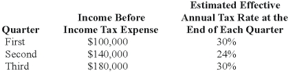 <strong>Denver Company,a calendar-year corporation,had the following actual income before income tax expense and estimated effective annual income tax rates for the first three quarters in 20X8:   Denver's income tax expense in its interim income statement for the third quarter should be:</strong> A) $126,000. B) $68,400. C) $62,400. D) $54,000. <div style=padding-top: 35px> 