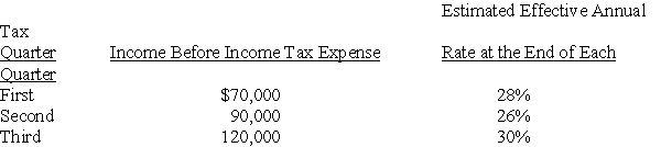 <strong>Chicago Company,a calendar-year corporation,had the following actual income before income tax expense and estimated effective annual income tax rates for the first three quarters in 20X2:   Chicago's income tax expense in its interim income statement for the third quarter should be</strong> A) $36,000 B) $41,000 C) $42,400 D) $84,000 <div style=padding-top: 35px> 