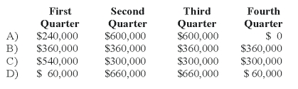 <strong>Mason Company paid its annual property taxes of $240,000 on February 15,20X9.Mason also anticipates that its annual repairs expense for 20X9 will be $1,200,000.This amount is usually incurred and paid in July and August when operations are shut down so that machinery and equipment can be repaired.What amount should Mason deduct for property taxes and repairs in each quarter for 20X9?  </strong> A) Option A B) Option B C) Option C D) Option D <div style=padding-top: 35px> 