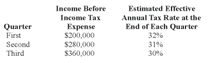 <strong>Toledo Imports,a calendar-year corporation,had the following income before tax expense and estimated effective annual income tax rates for the first three quarters in 20X8:   Toledo's income tax expense in its interim income statement for the nine months ended September 30 and for the third quarter,respectively,are:</strong> A) $250,800 and $103,200. B) $252,000 and $108,000. C) $252,000 and $103,200. D) $250,800 and $108,000. <div style=padding-top: 35px> 