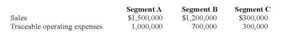 Lloyd Corporation reports the following information for 20X8 for its three operating segments: Indirect operating expenses are allocated to segments based upon the ratio of each segment's traceable operating expenses to total traceable operating expenses.Interest expense is allocated to segments based upon the ratio of each segment's sales to total sales. Required: a)Calculate the operating profit or loss for each of the segments for 20X8. b)Determine which segments are reportable,applying the operating profit or loss test.     Problem 71 (continued):<div style=padding-top: 35px> 