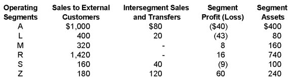 Ridge Company is in the process of determining its reportable segments for the year ended December 31,20X8.As the person responsible for determining this information,you gather the following information: Required: a)Using the appropriate tests,determine which of the industry segments listed above are reportable for 20X8.Show your supporting computations in good form. b)Indicate whether or not Ridge's reportable segments satisfy the 75 percent test.Show your supporting computations in good form.   Problem 72 (continued):<div style=padding-top: 35px> 
