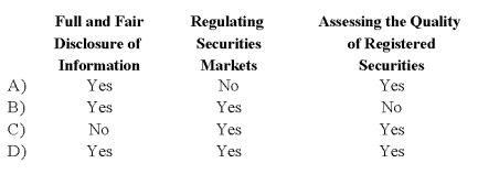 <strong>The Securities and Exchange Commission is responsible for: </strong> A) Option A B) Option B C) Option C D) Option D
