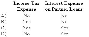 <strong>Which of the following accounts could be found in the general ledger of a partnership? </strong> A) Option A B) Option B C) Option C D) Option D