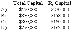 <strong>RD formed a partnership on February 10,20X9.R contributed cash of $150,000,while D contributed inventory with a fair value of $120,000.Due to R's expertise in selling,D agreed that R should have 60 percent of the total capital of the partnership.R and D agreed to recognize goodwill.What is the total capital of the RD partnership and the capital balance of R after the goodwill is recognized? </strong> A) Option A B) Option B C) Option C D) Option D