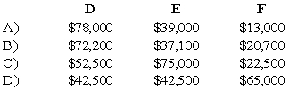 <strong>The DEF partnership reported net income of $130,000 for the year ended December 31,20X8.According to the partnership agreement,partnership profits and losses are to be distributed as follows: How should partnership net income for 20X8 be allocated to D,E,and F? </strong> A) Option A B) Option B C) Option C D) Option D