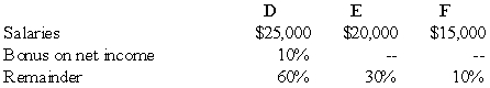 <strong>The DEF partnership reported net income of $130,000 for the year ended December 31,20X8.According to the partnership agreement,partnership profits and losses are to be distributed as follows: How should partnership net income for 20X8 be allocated to D,E,and F? </strong> A) Option A B) Option B C) Option C D) Option D