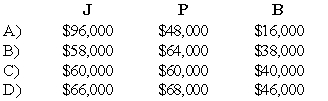 <strong>The JPB partnership reported net income of $160,000 for the year ended December 31,20X8.According to the partnership agreement,partnership profits and losses are to be distributed as follows: How should partnership net income for 20X8 be allocated to J,P,and B? </strong> A) Option A B) Option B C) Option C D) Option D