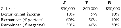 <strong>The JPB partnership reported net income of $160,000 for the year ended December 31,20X8.According to the partnership agreement,partnership profits and losses are to be distributed as follows: How should partnership net income for 20X8 be allocated to J,P,and B? </strong> A) Option A B) Option B C) Option C D) Option D