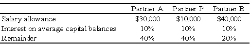 <strong>The APB partnership agreement specifies that partnership net income be allocated as follows: Average capital balances for the current year were $50,000 for A, $30,000 for P, and $20,000 for B. Refer to the information given.Assuming a current year net income of $50,000,what amount should be allocated to each partner? </strong> A) Option A B) Option B C) Option C D) Option D