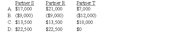 The SRT partnership agreement specifies that partnership net income be allocated as follows: Average capital balances for the current year were $60,000 for S, $50,000 for R, and $40,000 for T. Refer to the information given.Assuming a current year net income of $45,000,what amount should be allocated to each partner?