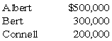 <strong>In the ABC partnership (to which Daniel seeks admittance), the capital balances of Albert, Bert, and Connell, who share income in the ratio of 5:3:2 are: Based on the preceding information,if no goodwill or bonus is recorded,how much should Daniel invest for a 20 percent interest?</strong> A) $400,000 B) $200,000 C) $300,000 D) $250,000