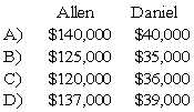 <strong>In the AD partnership, Allen's capital is $140,000 and Daniel's is $40,000 and they share income in a 3:1 ratio, respectively. They decide to admit David to the partnership. Each of the following questions is independent of the others. Refer to the information provided above.Allen and Daniel agree that some of the inventory is obsolete.The inventory account is decreased before David is admitted.David invests $40,000 for a one-fifth interest.What are the capital balances of Allen and Daniel after David is admitted into the partnership? </strong> A) Option A B) Option B C) Option C D) Option D