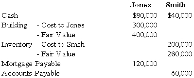 <strong>Jones and Smith formed a partnership with each partner contributing the following items: Assume that for tax purposes Jones and Smith agree to share equally in the liabilities assumed by the Jones and Smith partnership. Refer to the above information.What is the balance in each partner's capital account for financial accounting purposes? </strong> A) Option A B) Option B C) Option C D) Option D
