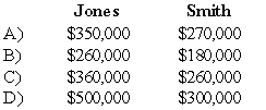 <strong>Jones and Smith formed a partnership with each partner contributing the following items: Assume that for tax purposes Jones and Smith agree to share equally in the liabilities assumed by the Jones and Smith partnership. Refer to the above information.What is each partner's tax basis in the Jones and Smith partnership? </strong> A) Option A B) Option B C) Option C D) Option D