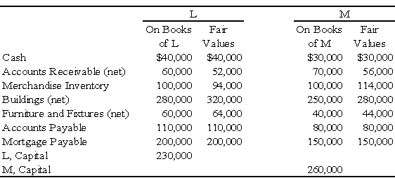 Two sole proprietors,L and M,agreed to form a partnership on January 1,20X9.The trial balance for each proprietorship is shown below as of January 1,20X9. The LM partnership will take over the assets and assume the liabilities of the proprietors as of January 1,20X9. Required: a)Prepare a balance sheet,for financial accounting purposes,for the LM partnership as of January 1,20X9. b)In addition,assume that M agreed to recognize the goodwill generated by L's business.Accordingly,M agreed to recognize an amount for L's goodwill such that L's capital equaled M's capital on January 1,20X9.Given this alternative,how does the balance sheet prepared for requirement A change? Problem 72 (continued):