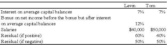 Net income for Levin-Tom partnership for 2009 was $125,000.Levin and Tom have agreed to distribute partnership net income according to the following plan: Additional Information for 2009 follows: 1.Levin began the year with a capital balance of $75,000. 2.Tom began the year with a capital balance of $100,000. 3.On March 1,Levin invested an additional $25,000 into the partnership. 4.On October 1,Tom invested an additional $20,000 into the partnership. 5.Throughout 2009,each partner withdrew $200 per week in anticipation of partnership net income.The partners agreed that these withdrawals are not to be included in the computation of average capital balances for purposes of income distributions. Required: a.Prepare a schedule that discloses the distribution of partnership net income for 2009.Show supporting computations in good form. b.Prepare the statement of partners' capital at December 31,2009. c.How would your answer to part a change if all of the provisions of the income distribution plan were the same except that the salaries were $45,000 to Levin and $60,000 to Jack? Problem 73 (continued):