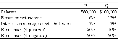 The PQ partnership has the following plan for the distribution of partnership net income (loss): Required: Calculate the distribution of partnership net income (loss)for each independent situation below (for each situation,assume the average capital balance of P is $140,000 and of Q is $240,000). 1.Partnership net income is $360,000. 2.Partnership net income is $240,000. 3.Partnership net loss is $40,000. Problem 74 (continued):