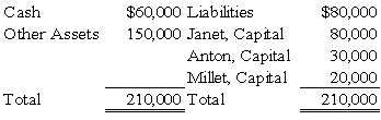 <strong>The balance sheet given below is presented for the partnership of Janet,Anton,and Millet: The partners share profits and losses in the ratio of 5:3:2,respectively.The partners agreed to dissolve the partnership after selling the other assets for $50,000.On dissolution of the partnership,Janet should receive:</strong> A) $0. B) $80,000. C) $10,000. D) $30,000.